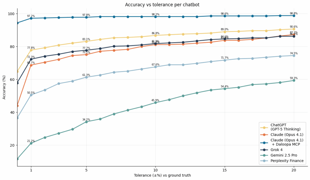An Open Source Benchmark to Measure LLM Accuracy in Financial Retrieval 1 daloopa